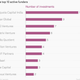 Image for article titled Led by Sequoia Capital, Indian investors are on fire this year
